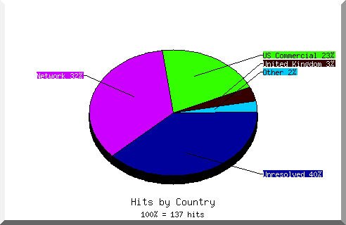 country pie chart