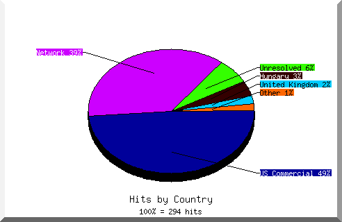 country pie chart