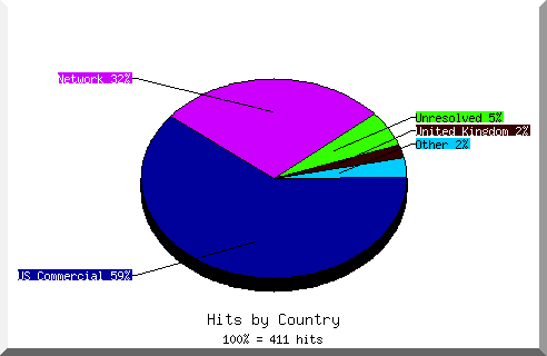 country pie chart