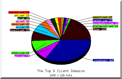 domain pie chart