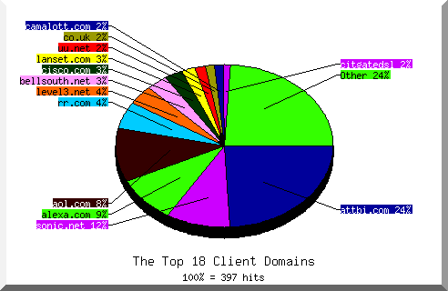 domain pie chart