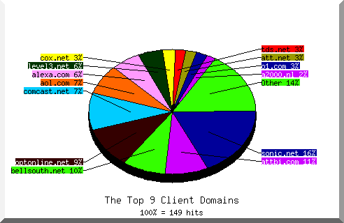 domain pie chart