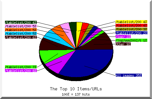 files pie chart