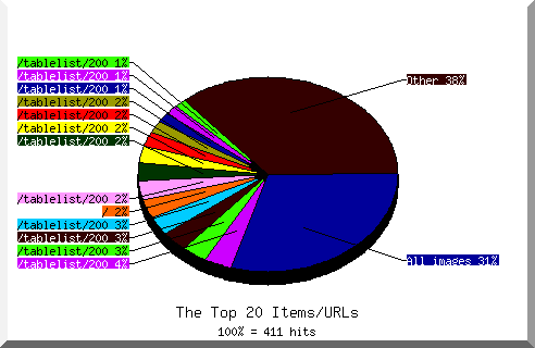 files pie chart