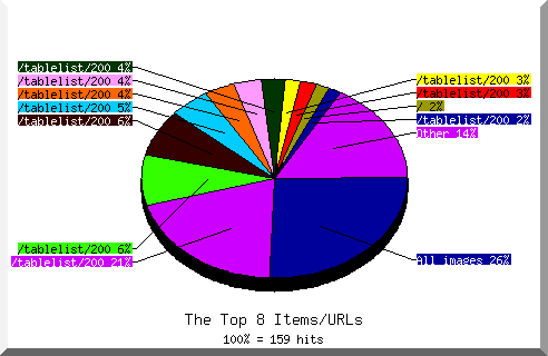files pie chart