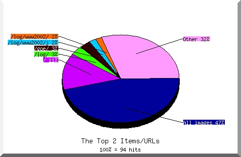 files pie chart