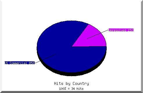 country pie chart