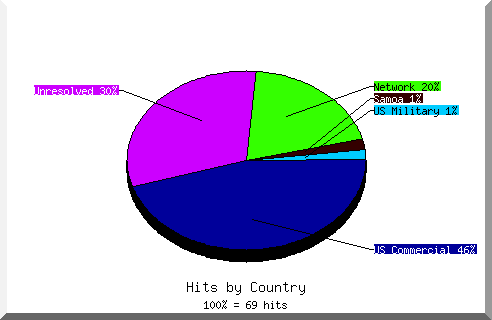 country pie chart