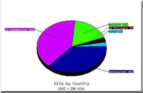 country pie chart