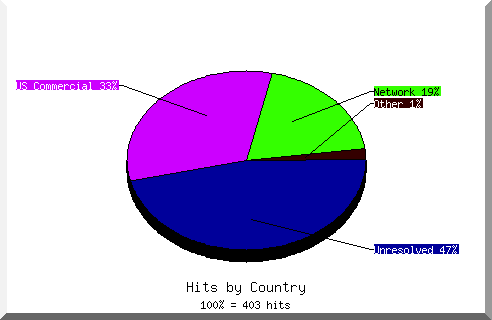 country pie chart