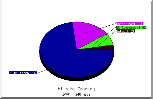 country pie chart