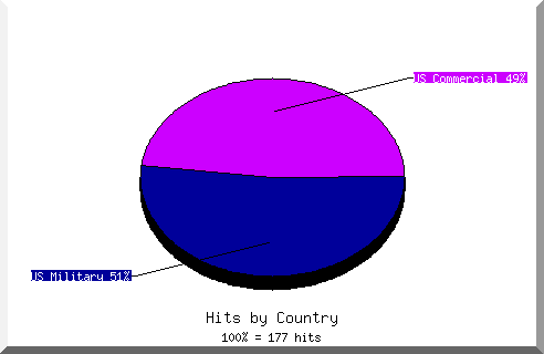 country pie chart