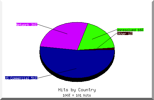country pie chart
