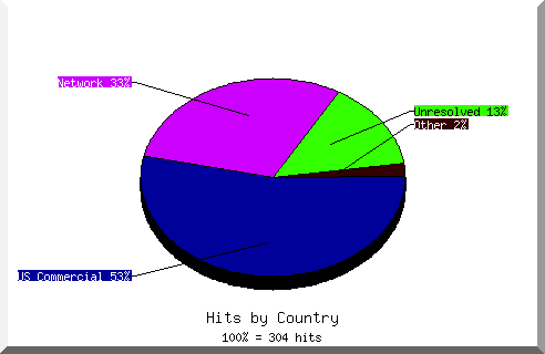country pie chart