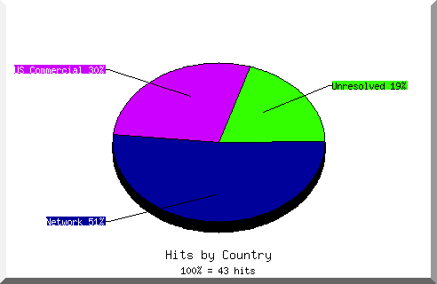 country pie chart