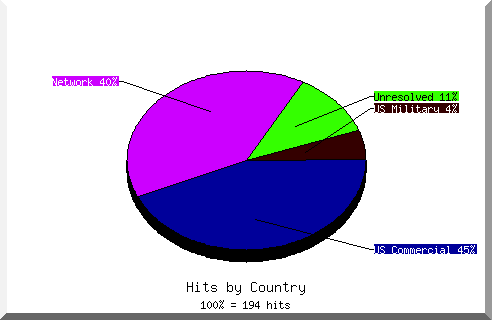 country pie chart