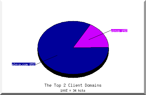 domain pie chart