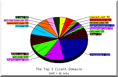 domain pie chart