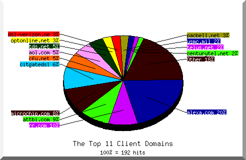 domain pie chart