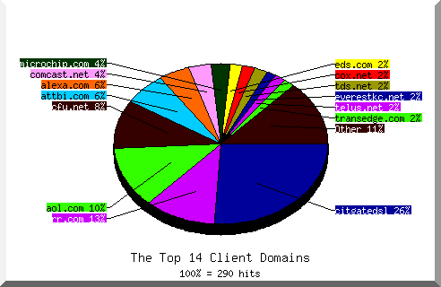 domain pie chart