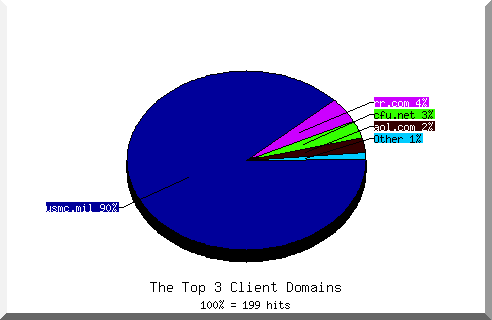 domain pie chart