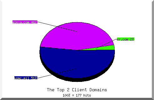 domain pie chart