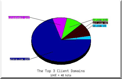 domain pie chart