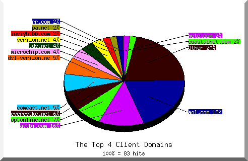 domain pie chart