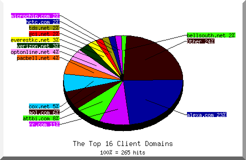 domain pie chart