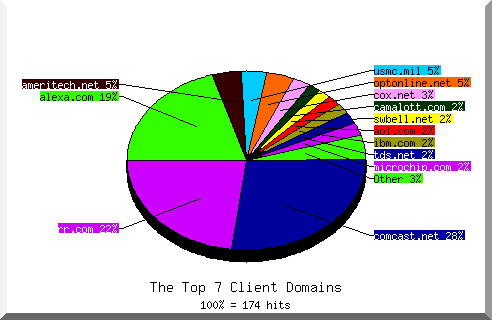 domain pie chart