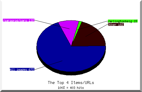 files pie chart