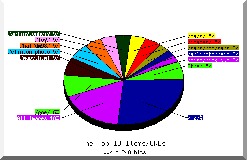 files pie chart