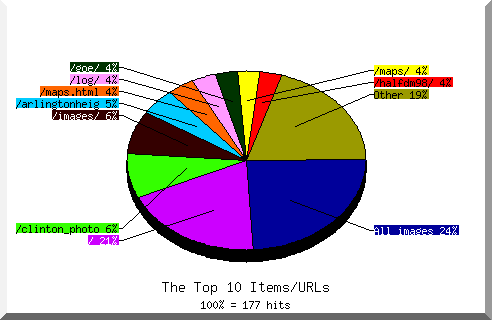 files pie chart