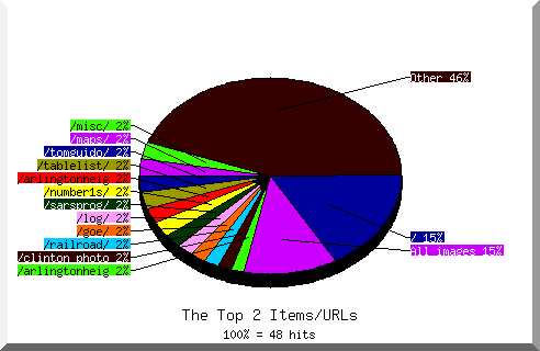 files pie chart