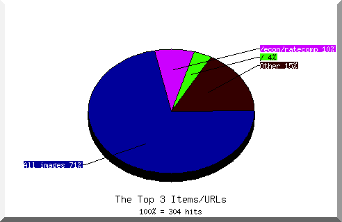 files pie chart