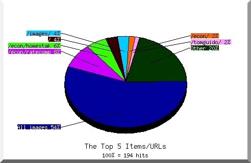 files pie chart