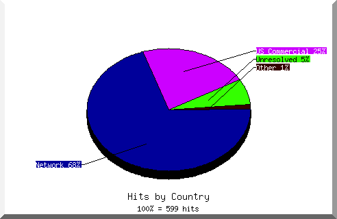 country pie chart