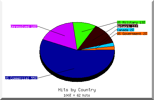 country pie chart