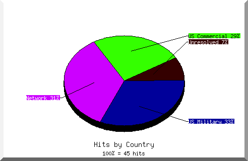 country pie chart