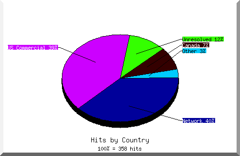 country pie chart