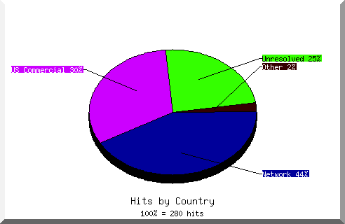 country pie chart