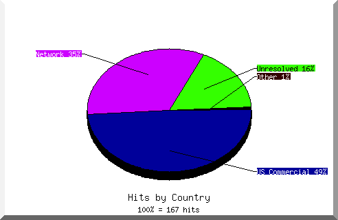 country pie chart