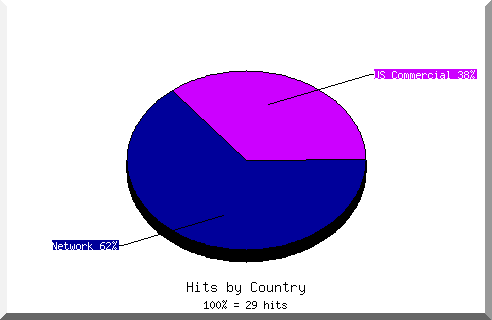 country pie chart