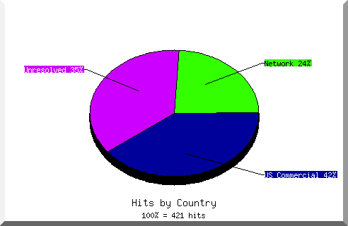 country pie chart
