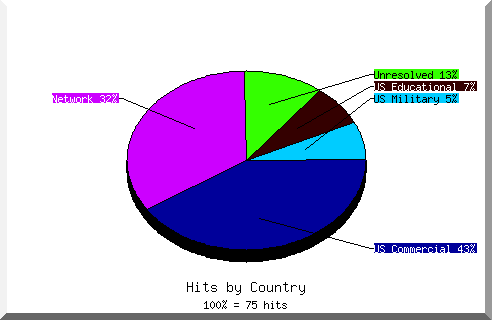 country pie chart