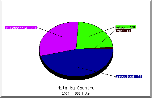 country pie chart