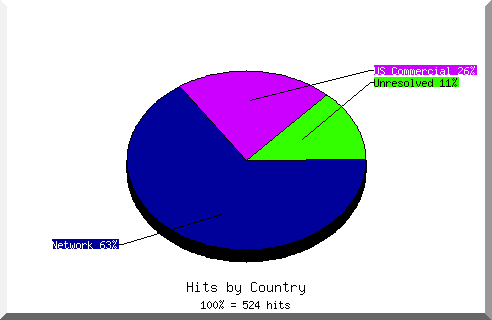 country pie chart