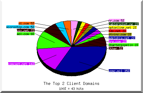 domain pie chart