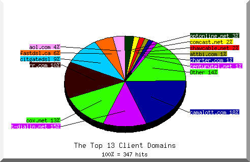 domain pie chart