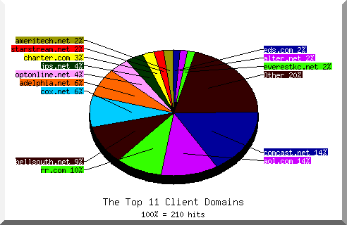 domain pie chart